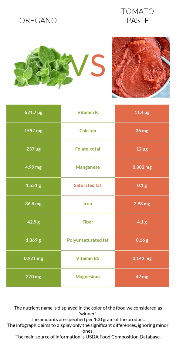 Oregano vs Tomato paste infographic