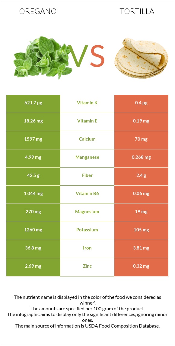 Oregano vs Tortilla infographic