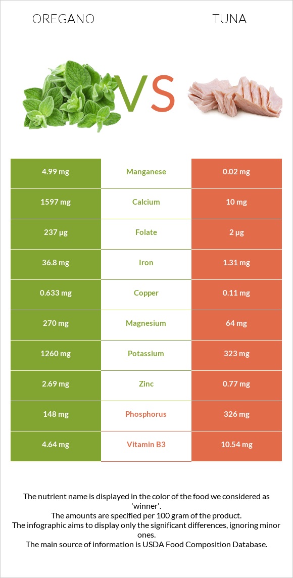 Oregano vs Tuna infographic