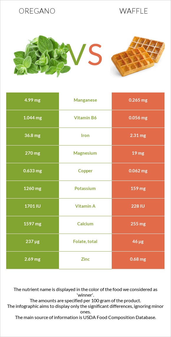 Oregano vs Waffle infographic