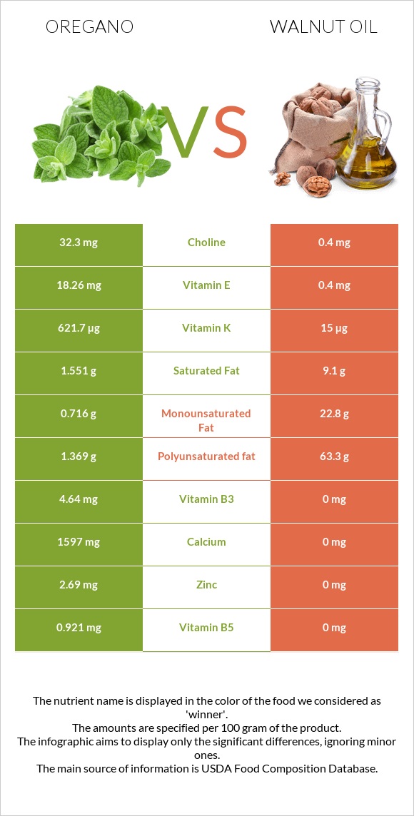 Oregano vs Walnut oil infographic