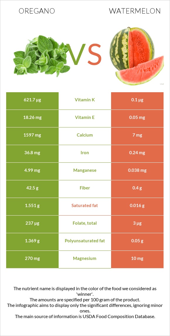 Oregano vs Watermelon infographic