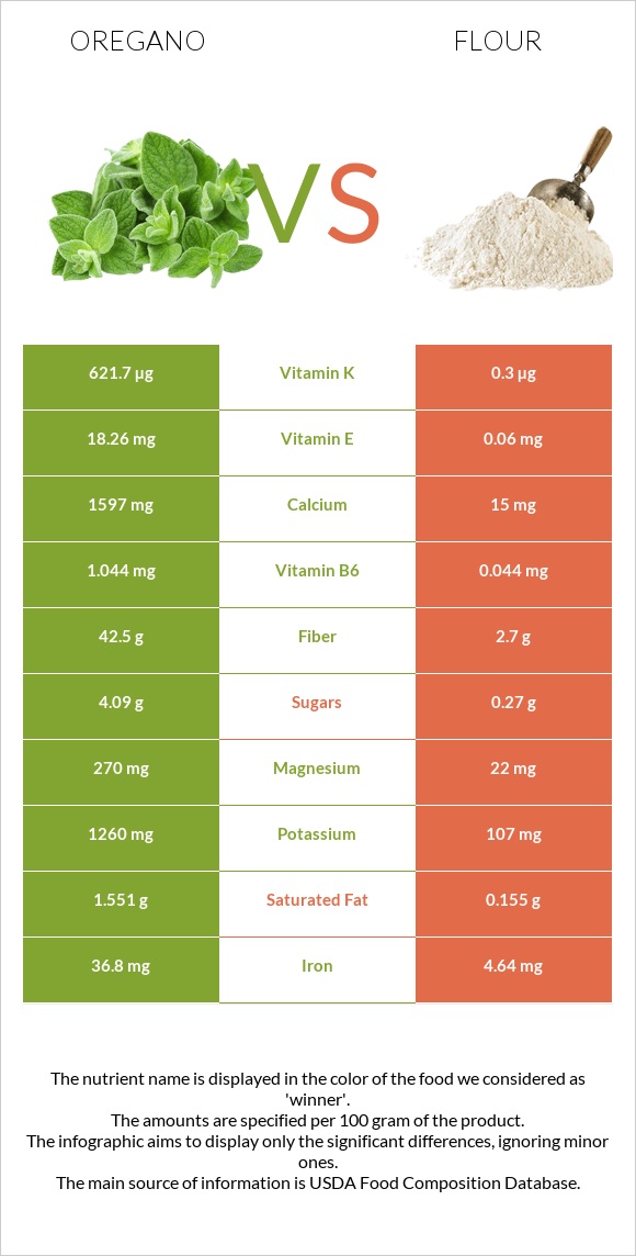 Oregano vs Flour infographic