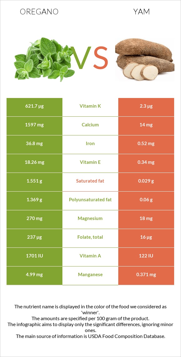 Oregano vs Yam infographic