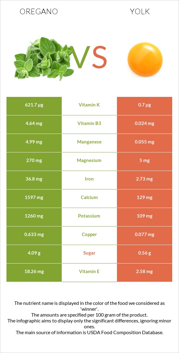 Վայրի սուսամբար vs Դեղնուց infographic