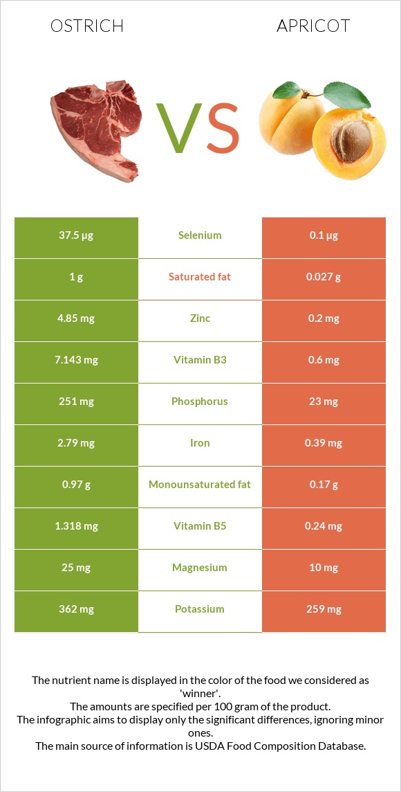 Ostrich vs Apricot infographic