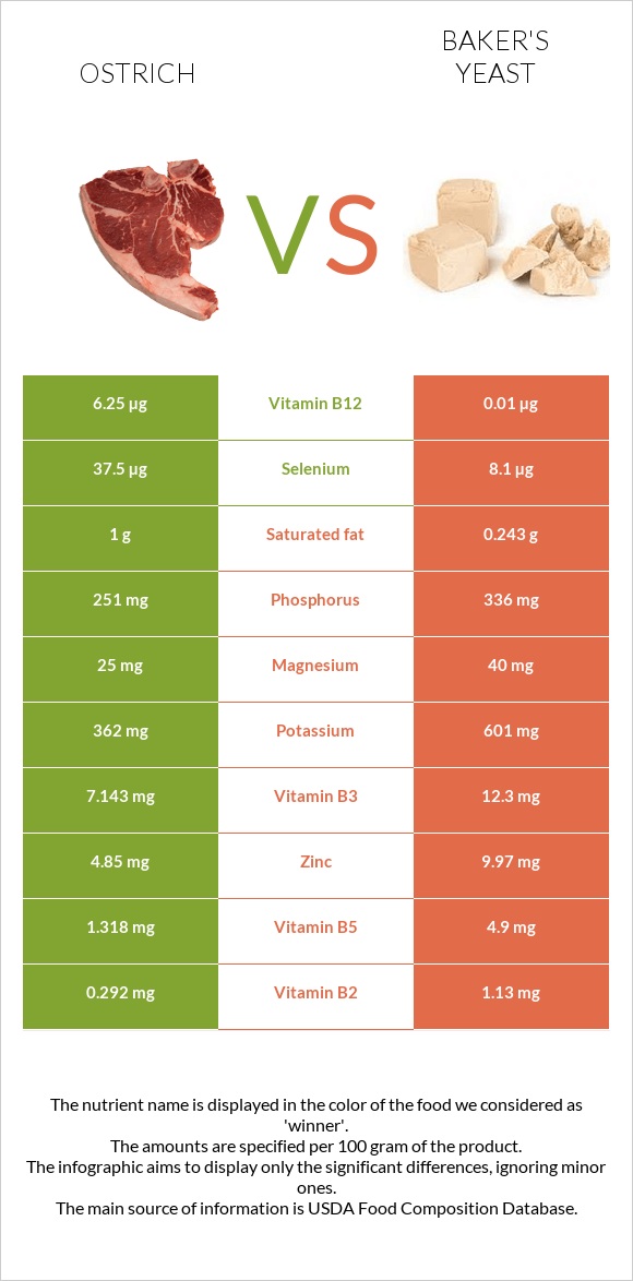 Ostrich vs Baker's yeast infographic