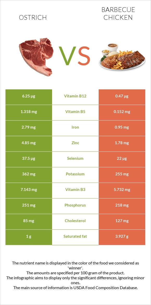 Ostrich vs Barbecue chicken infographic