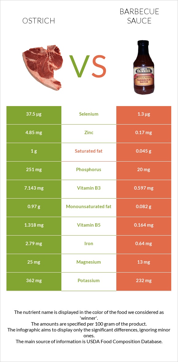 Ostrich vs Barbecue sauce infographic