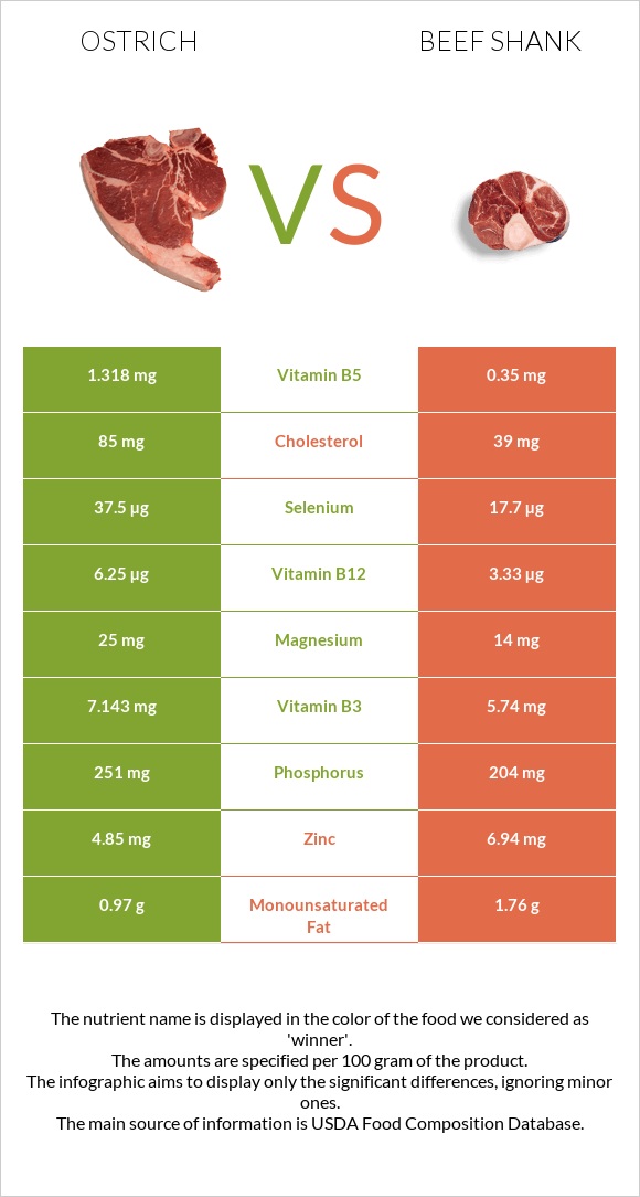 Ջայլամ vs Beef shank infographic