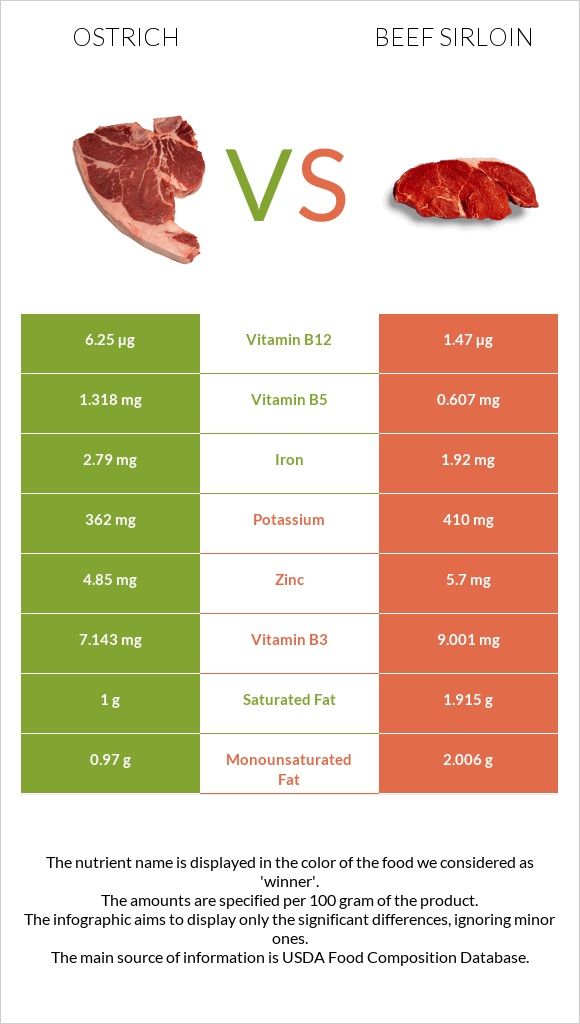 Ջայլամ vs Beef sirloin infographic