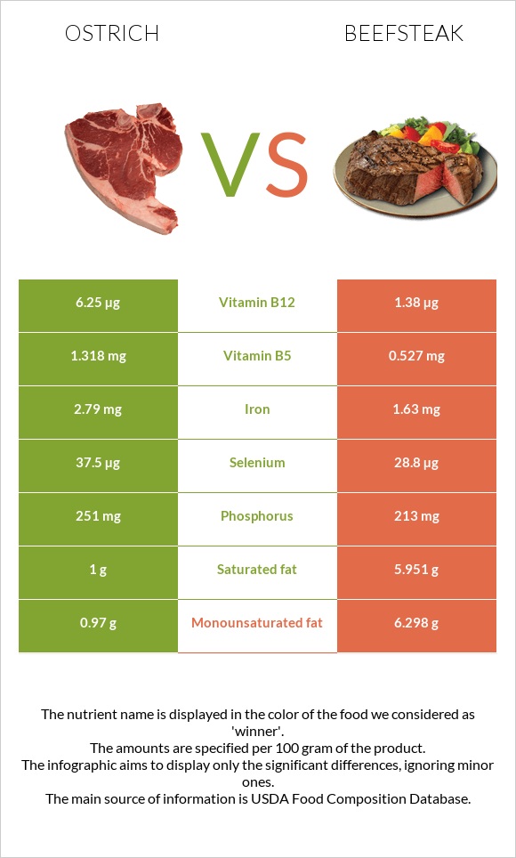 Ostrich vs Beefsteak infographic