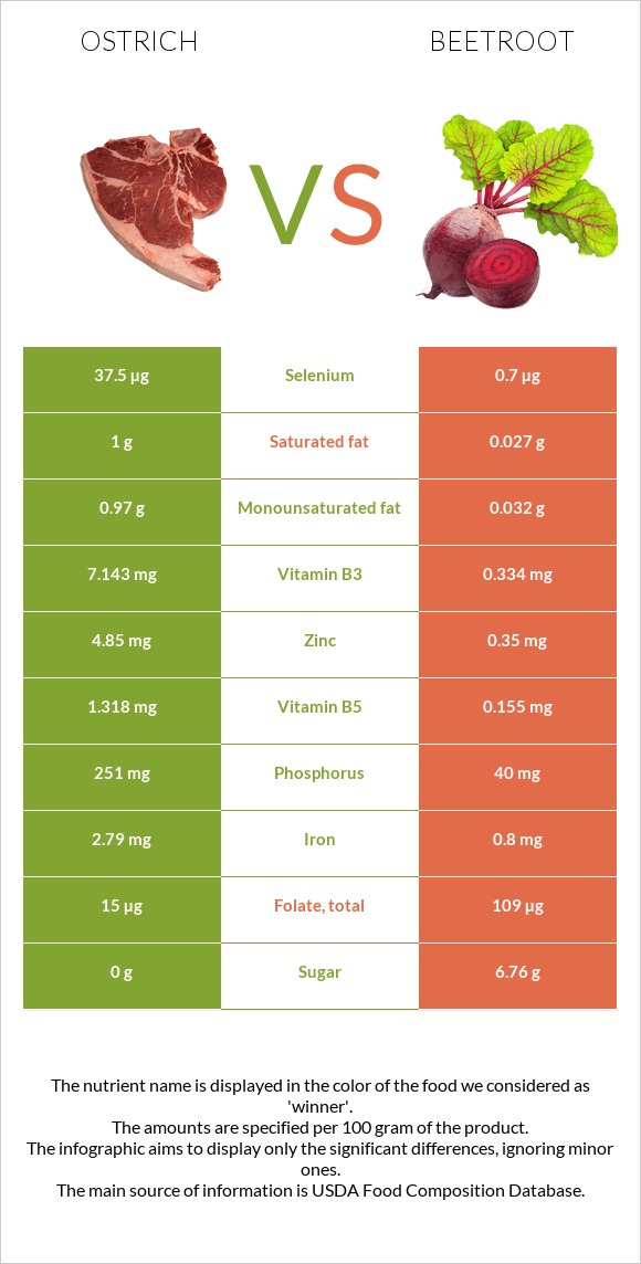 Ostrich vs Beetroot infographic