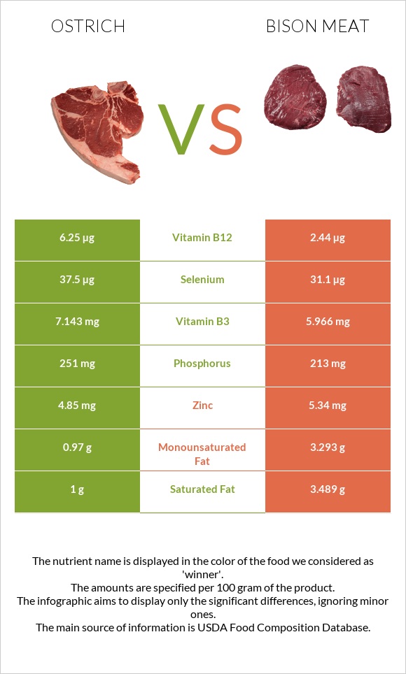 Ostrich vs Bison meat infographic