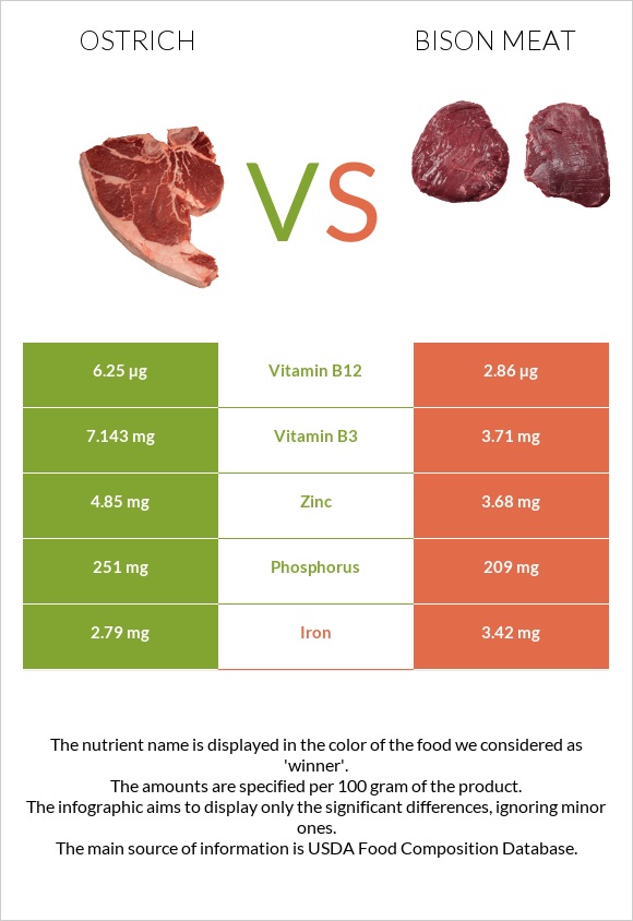 Ostrich vs Bison meat infographic