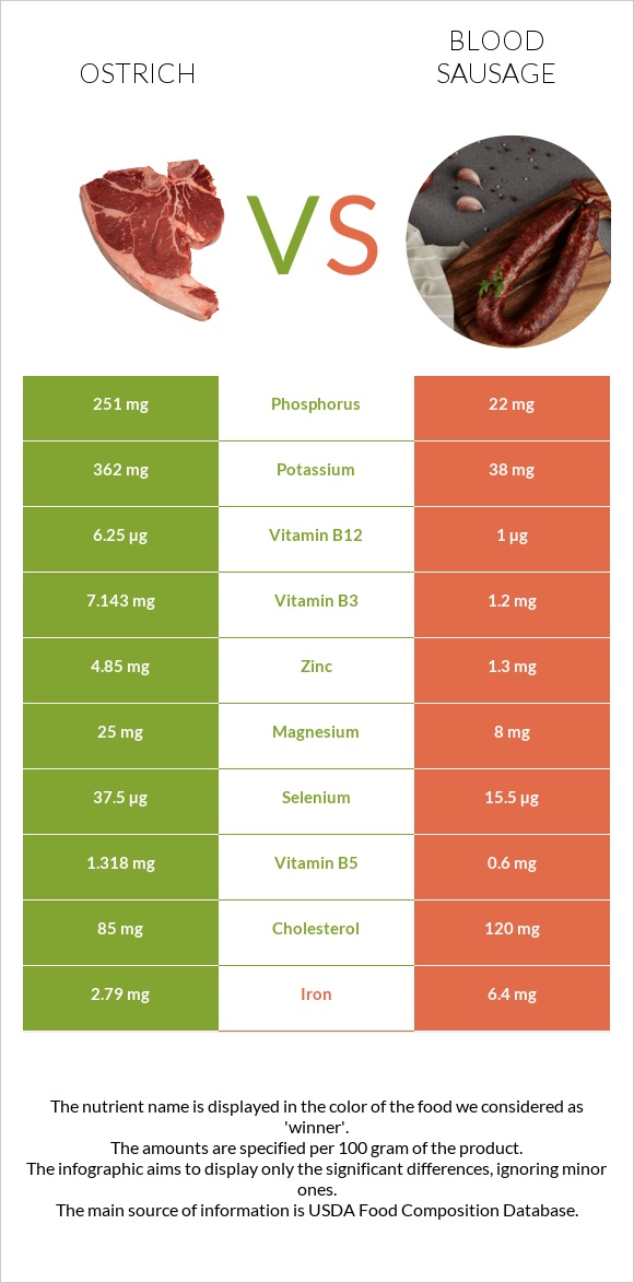 Ostrich vs Blood sausage infographic