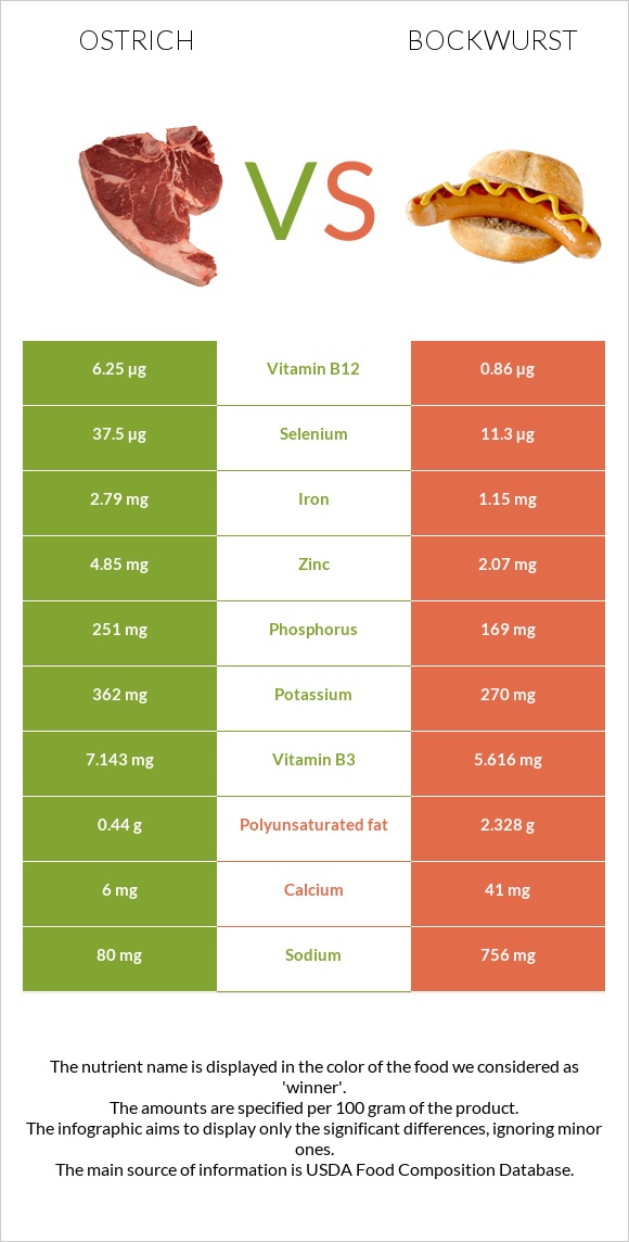 Ostrich vs Bockwurst infographic