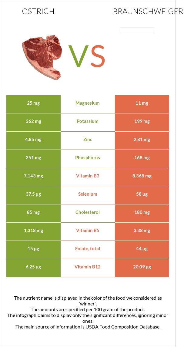 Ostrich vs Braunschweiger infographic