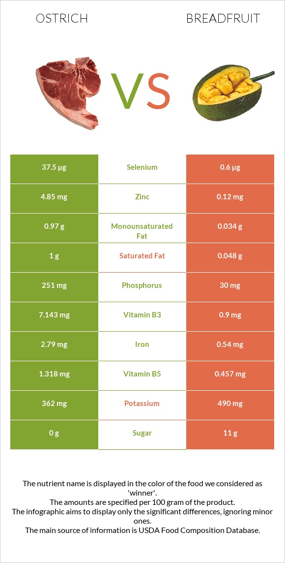 Ostrich vs Breadfruit infographic