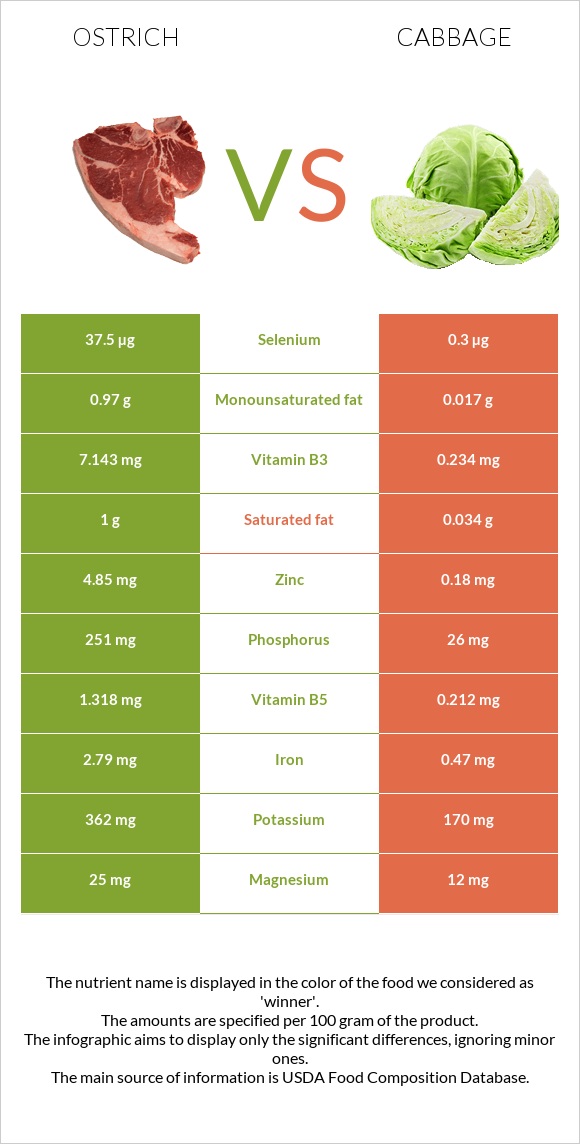 Ostrich vs Cabbage infographic