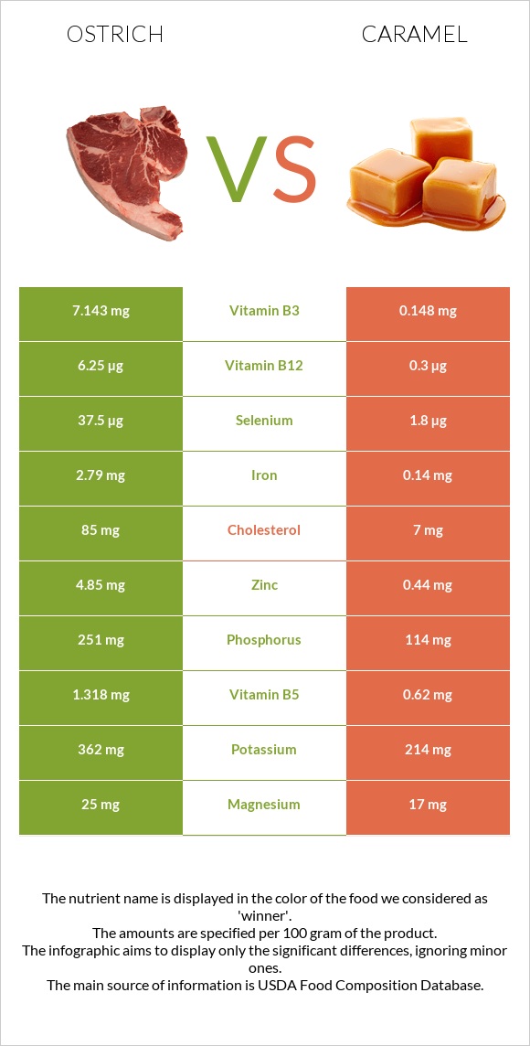 Ostrich vs Caramel infographic