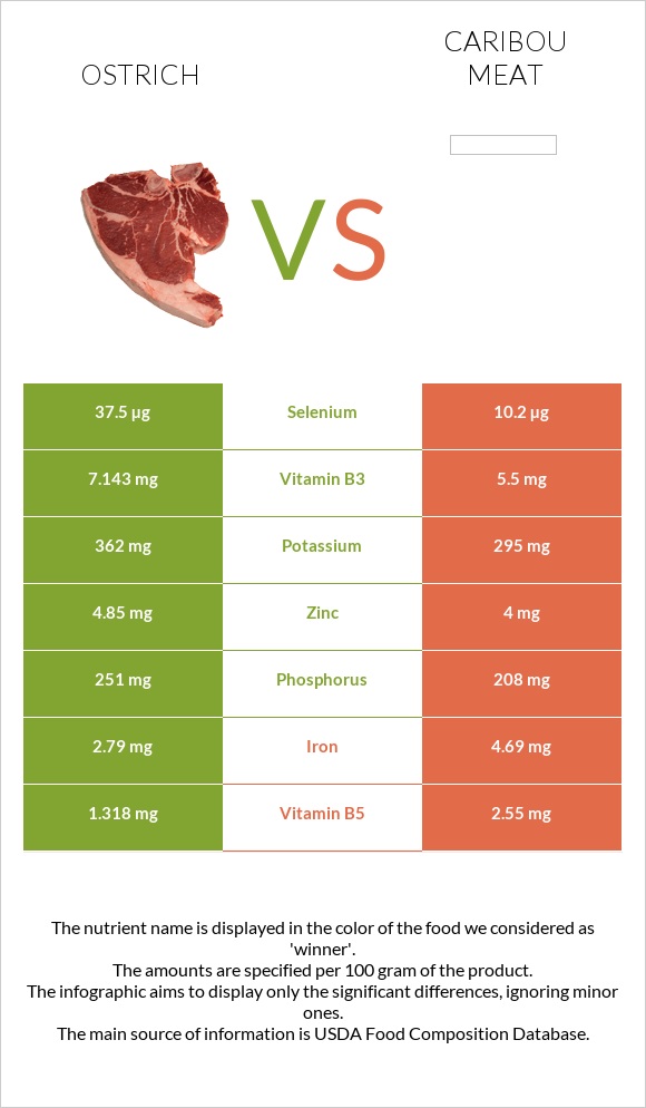 Ostrich vs Caribou meat infographic