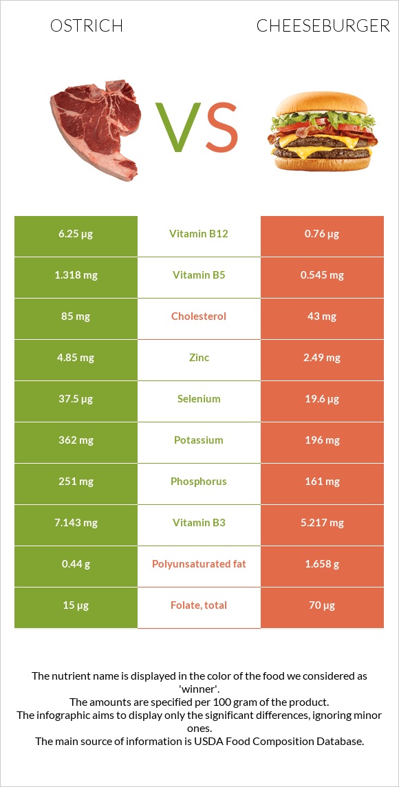 Ostrich vs Cheeseburger infographic