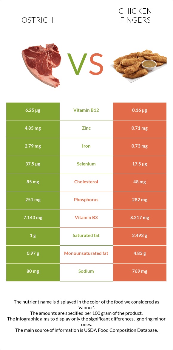 Ostrich vs Chicken fingers infographic