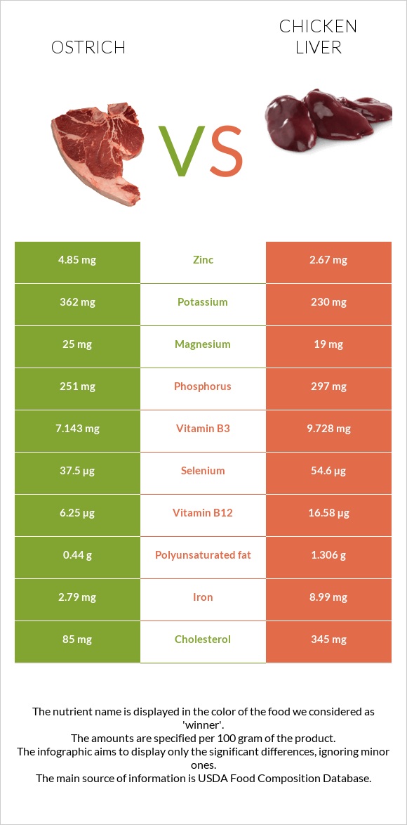 Ostrich vs Chicken liver infographic