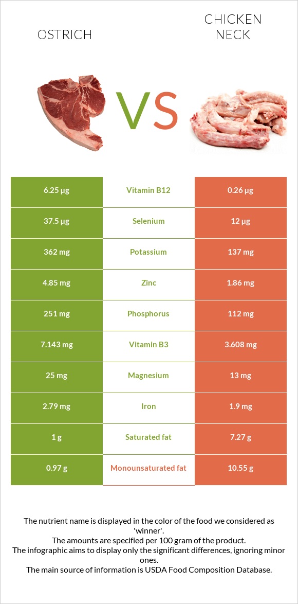 Ostrich vs Chicken neck infographic