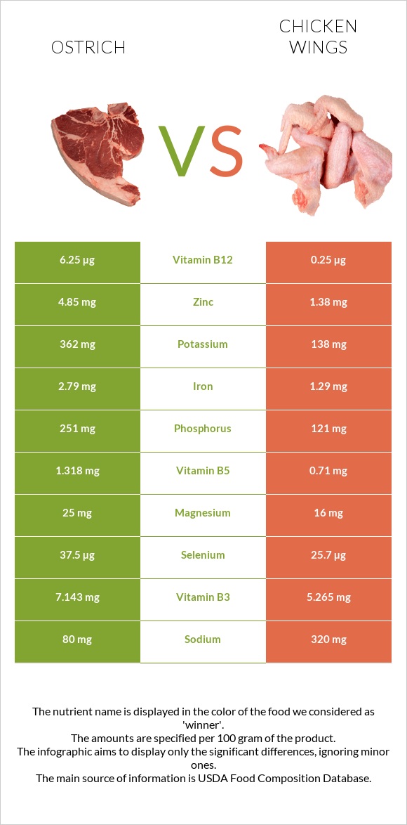 Ostrich vs Chicken wing infographic