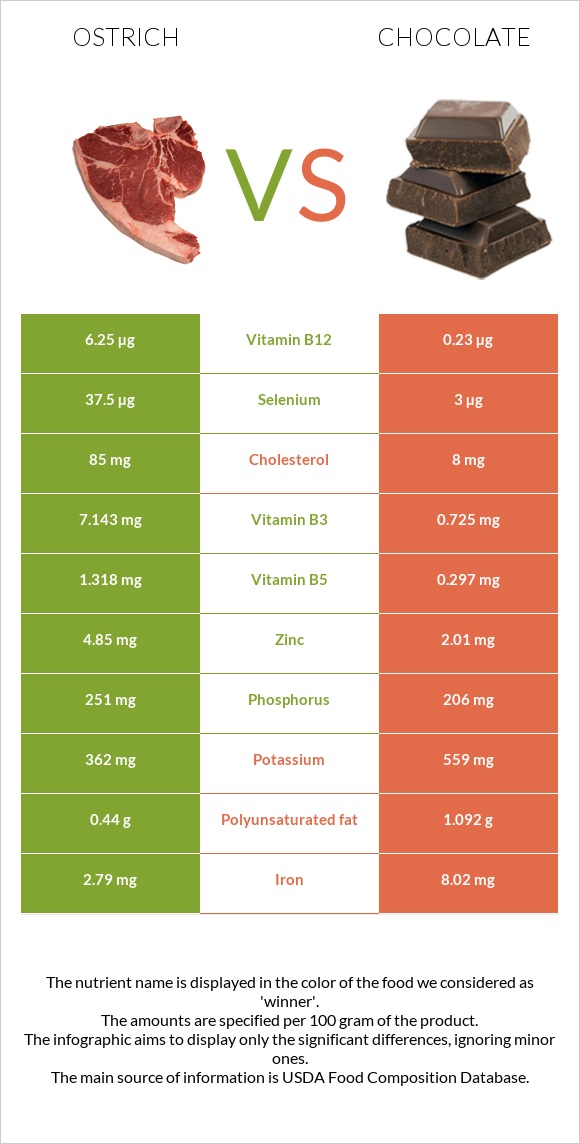 Ջայլամ vs Շոկոլադ infographic