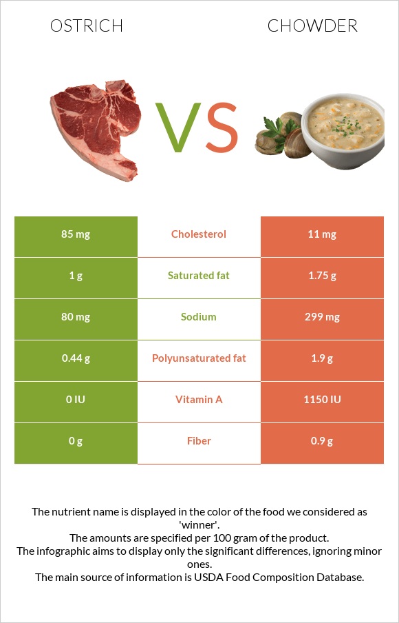 Ostrich vs Chowder infographic