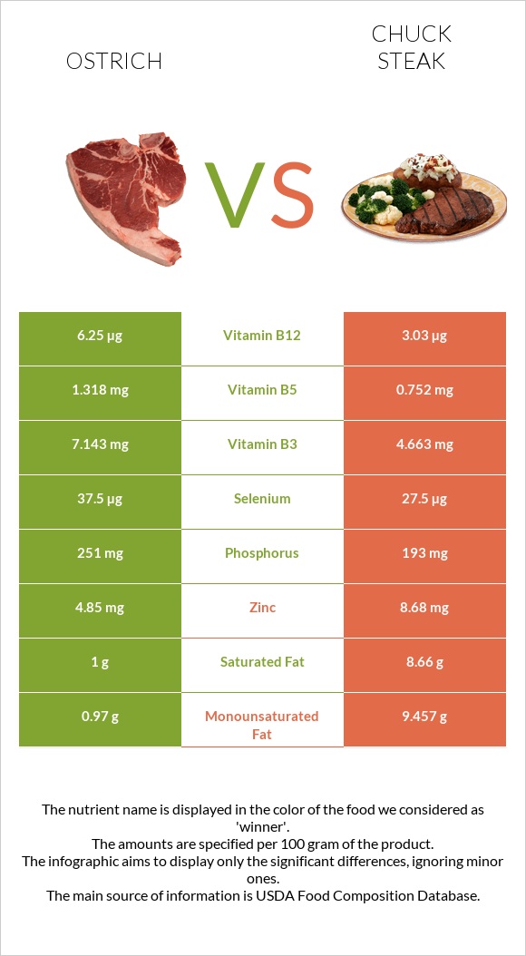 Ostrich vs Chuck steak infographic