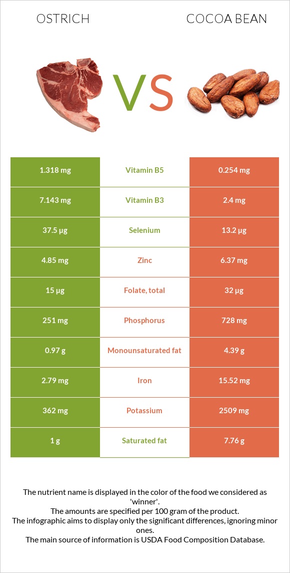 Ostrich vs Cocoa bean infographic