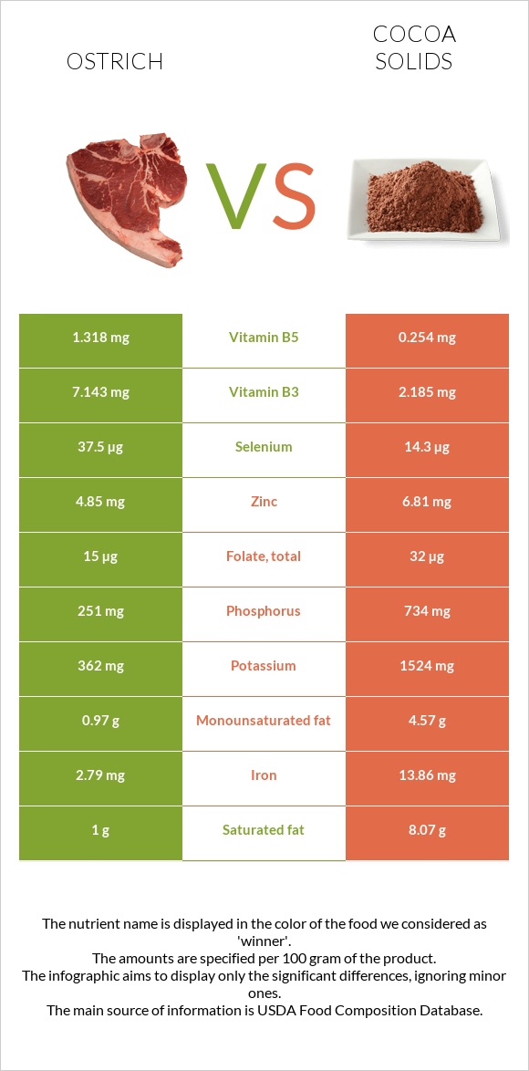 Ostrich vs Cocoa solids infographic