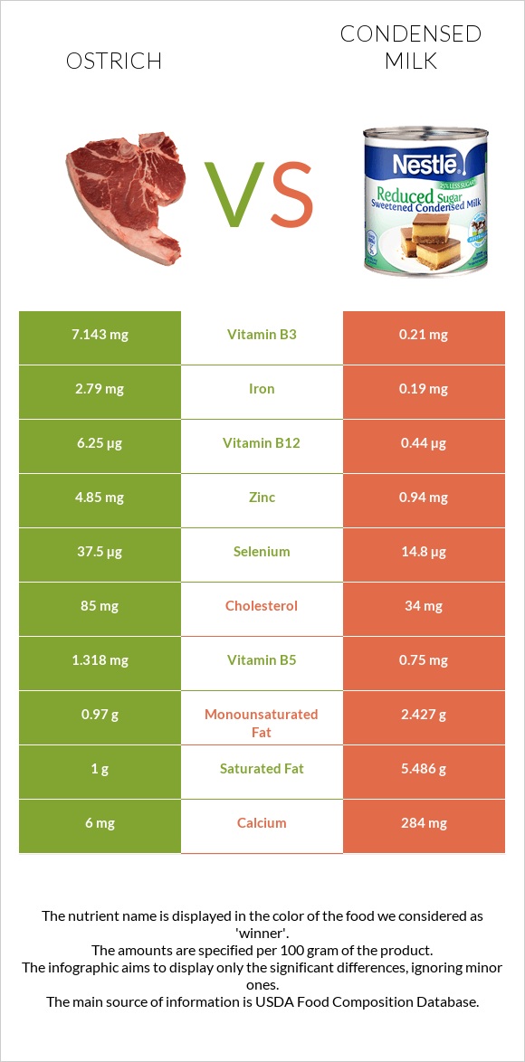 Ostrich vs Condensed milk infographic