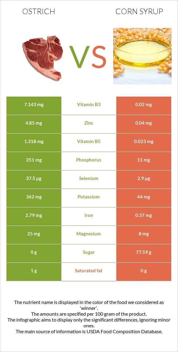 Ostrich vs Corn syrup infographic