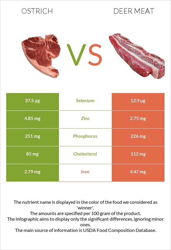 Ostrich vs Deer meat infographic