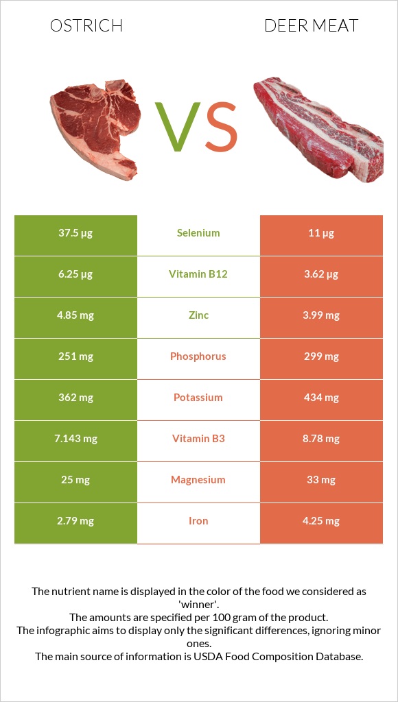 Ostrich vs Deer meat infographic