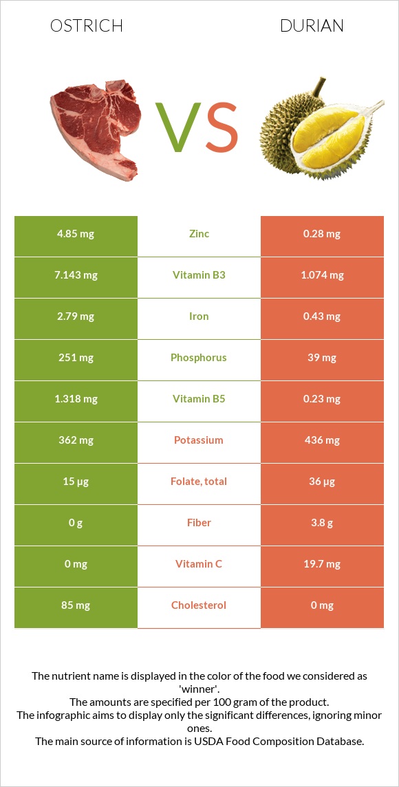 Ostrich vs Durian infographic