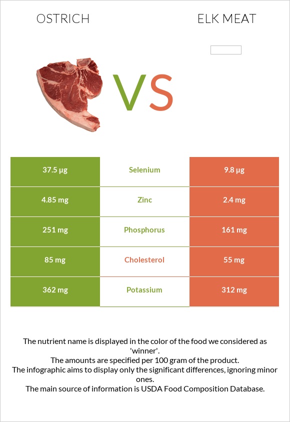 Ostrich vs Elk meat infographic