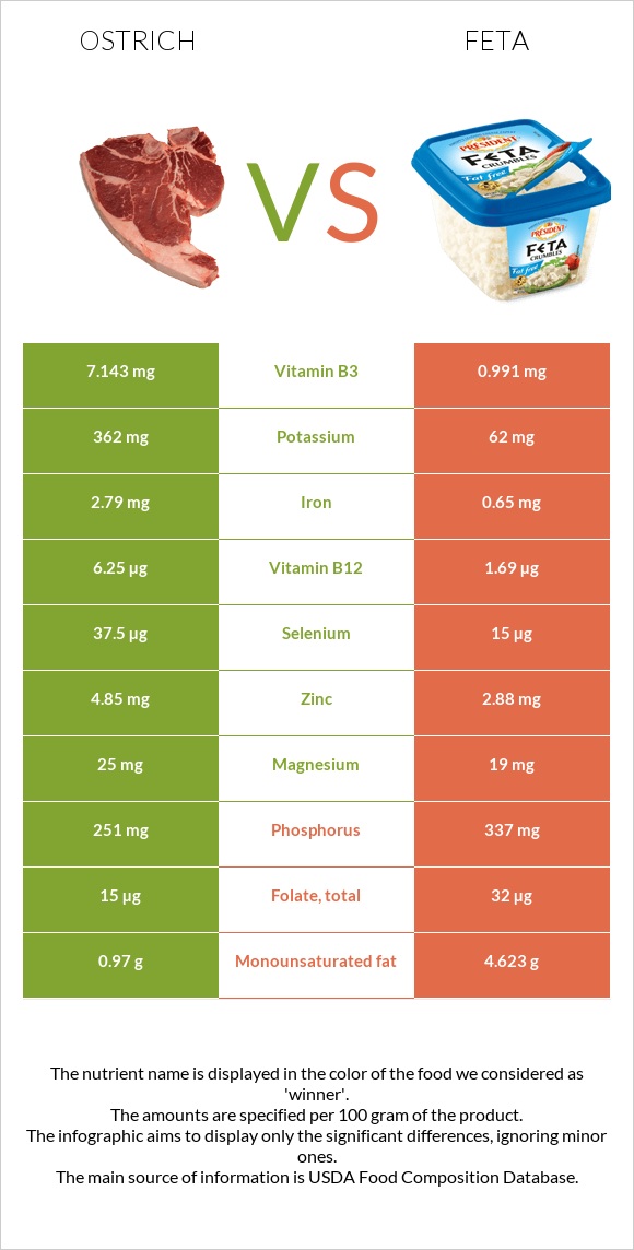 Ostrich vs Feta infographic