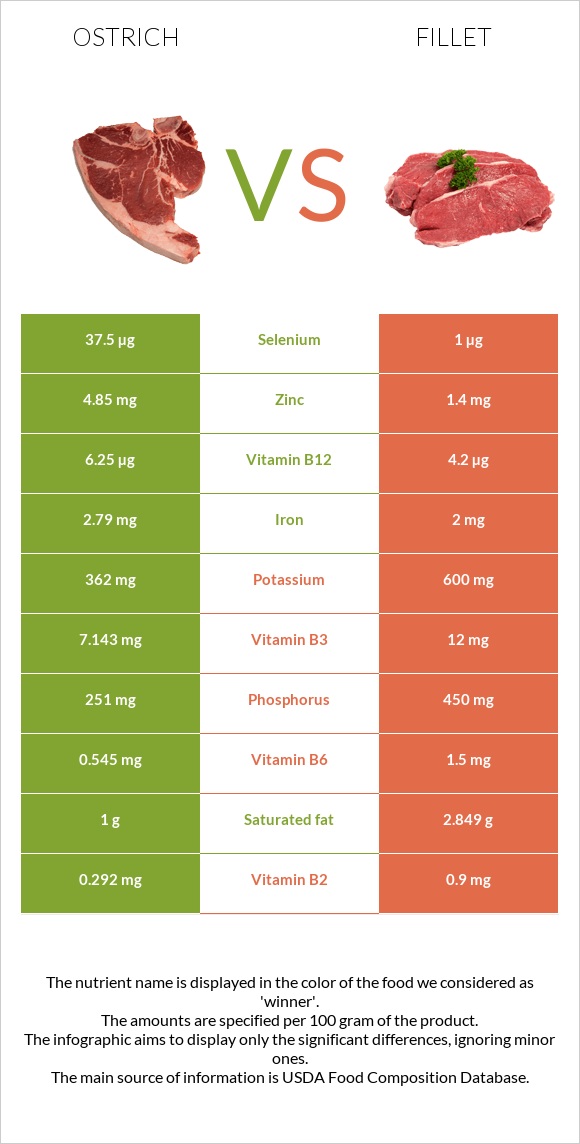 Ostrich vs Fillet infographic