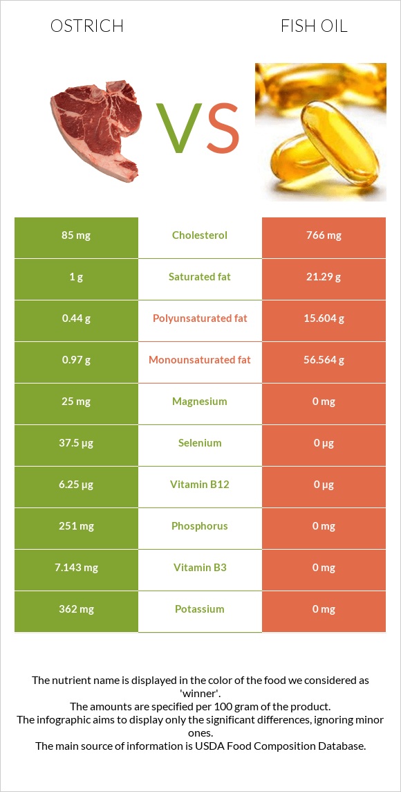 Ostrich vs Fish oil infographic