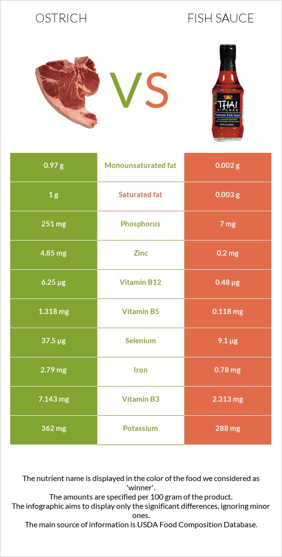 Ostrich vs Fish sauce infographic