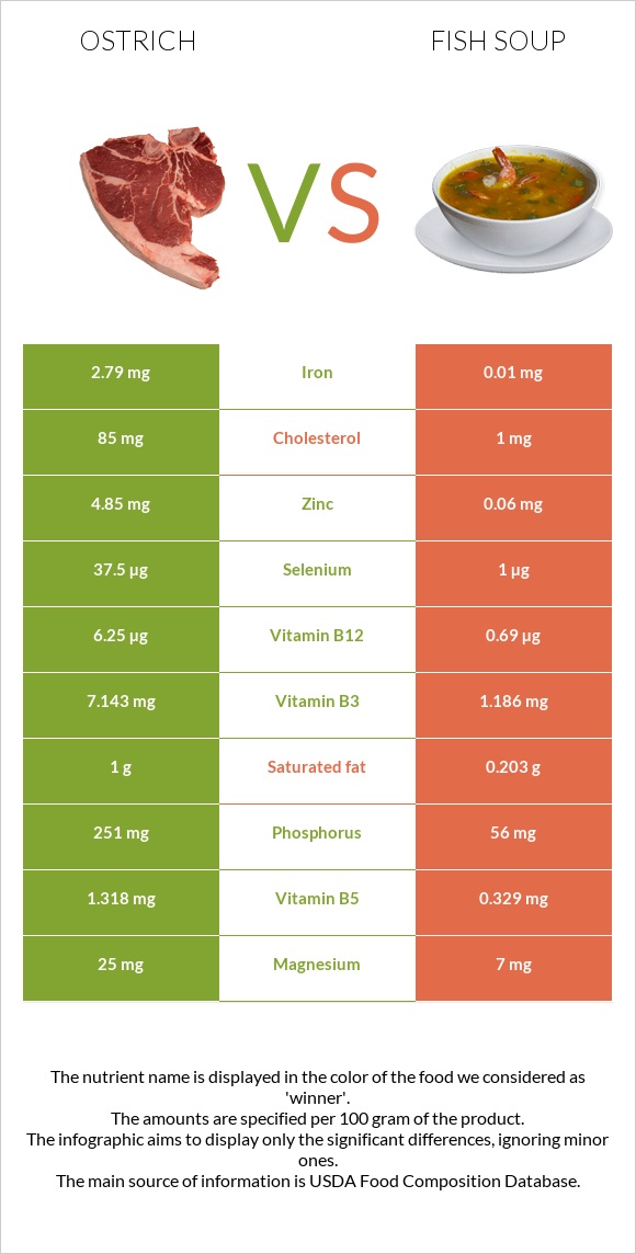 Ostrich vs Fish soup infographic