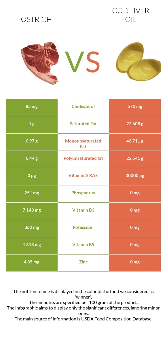 Ostrich vs Cod liver oil infographic