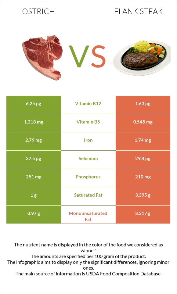 Ostrich vs Flank steak infographic