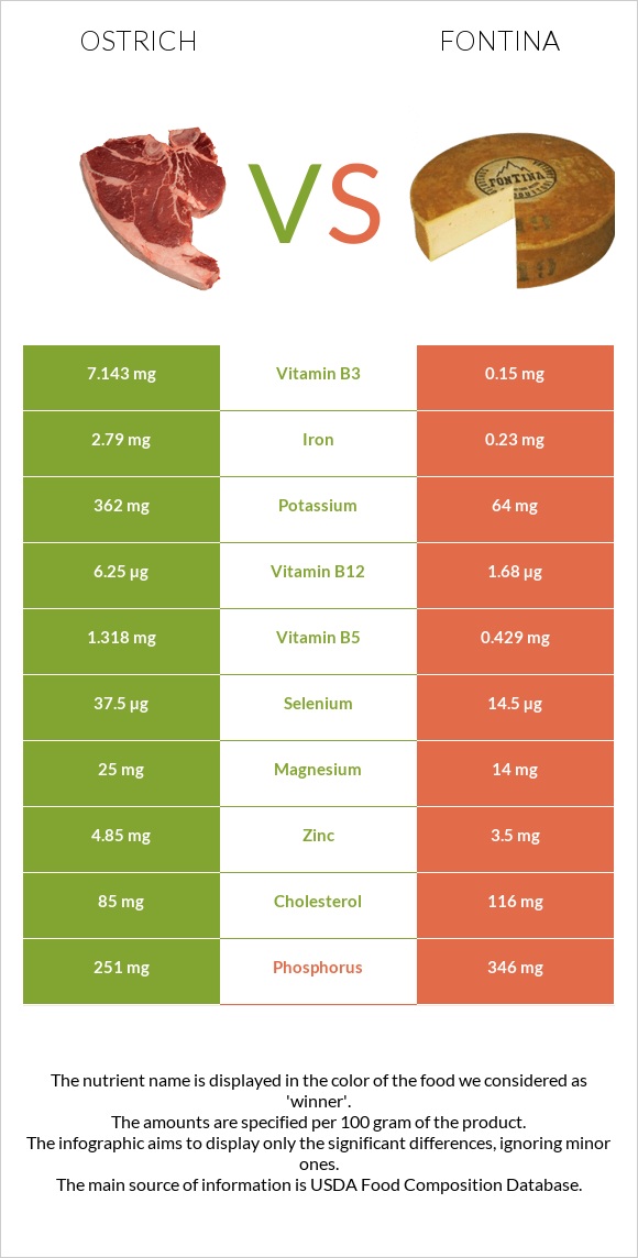 Ostrich vs Fontina infographic